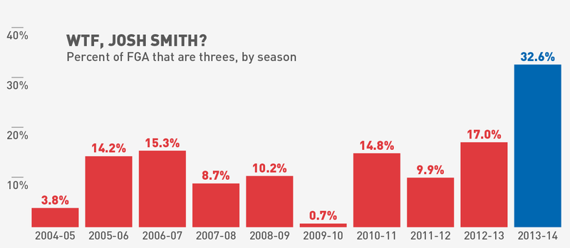 Illustration for article titled Josh Smith And The Deeply Constipated Offense Of The Detroit Pistons
